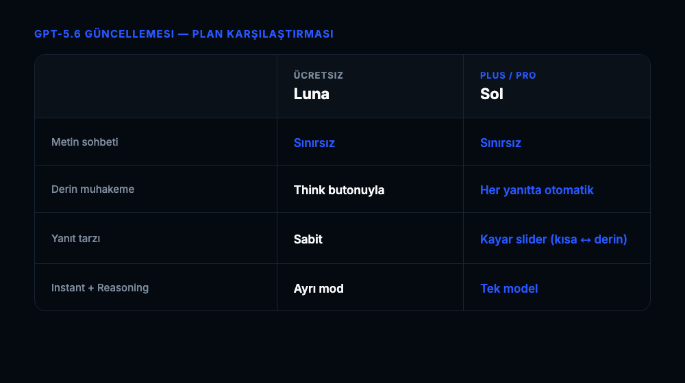 Ücretsiz Luna ve Plus/Pro Sol modellerinin özellik karşılaştırma tablosu
