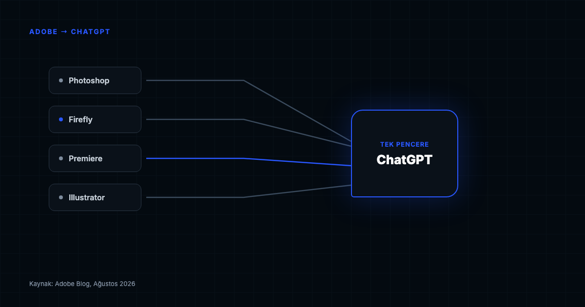 Photoshop, Firefly, Premiere ve Illustrator tek bir ChatGPT penceresine baglaniyor