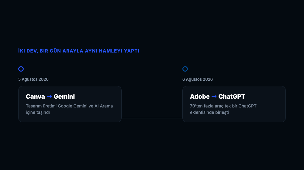 5 Ağustos Canva Gemini, 6 Ağustos Adobe ChatGPT hamlelerini gösteren zaman çizelgesi