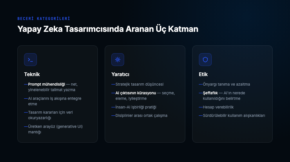 Teknik, yaratıcı ve etik olmak üzere üç beceri kategorisini gösteren şema