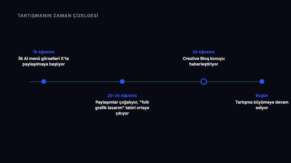 19 Ağustos ile 25 Ağustos 2026 arasında X paylaşımlarından Creative Bloq haberine uzanan tartışma zaman çizelgesi