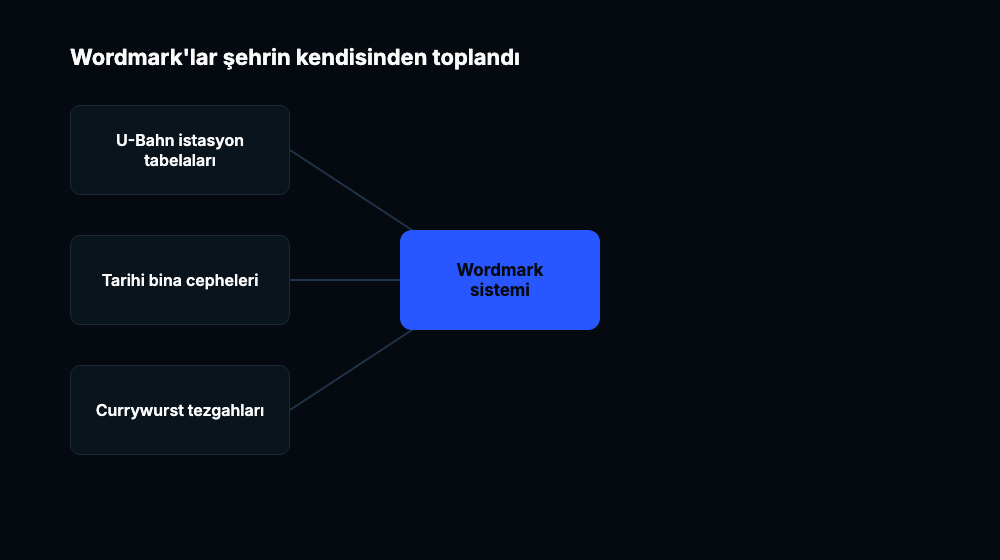 U-Bahn istasyon tabelaları, tarihi bina cepheleri ve currywurst tezgahlarının wordmark sistemine nasıl aktığını gösteren diyagram