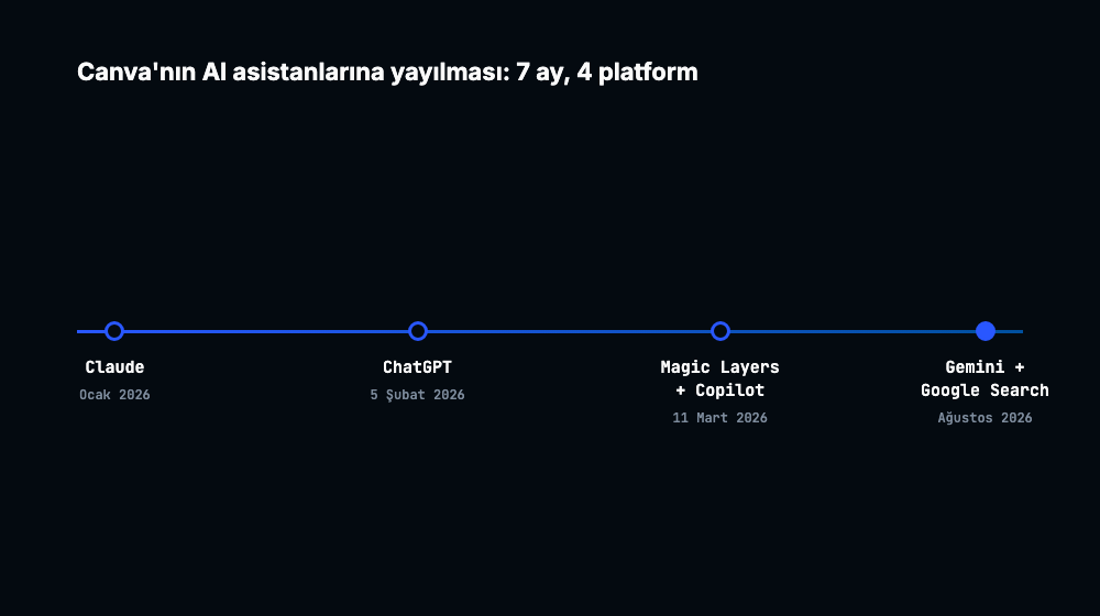Canva'nın AI asistanlarına yayılma zaman çizelgesi: Ocak 2026 Claude, Şubat 2026 ChatGPT, Mart 2026 Magic Layers ve Copilot, Ağustos 2026 Google Gemini