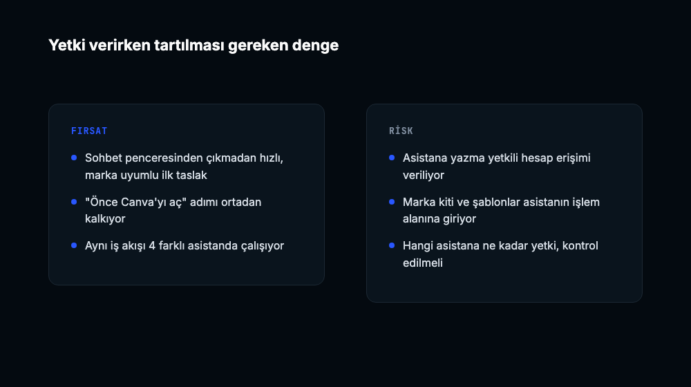 AI asistanına tasarım yetkisi vermenin fırsatlarını ve risklerini karşılaştıran iki sütunlu kart