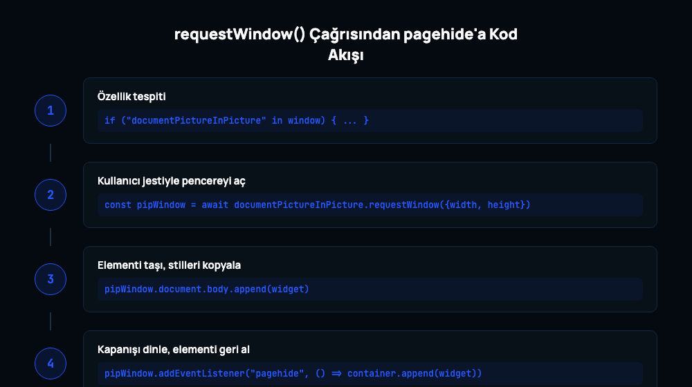 requestWindow çağrısından pagehide olayına kadar dört adımlı Document Picture-in-Picture kod akışı