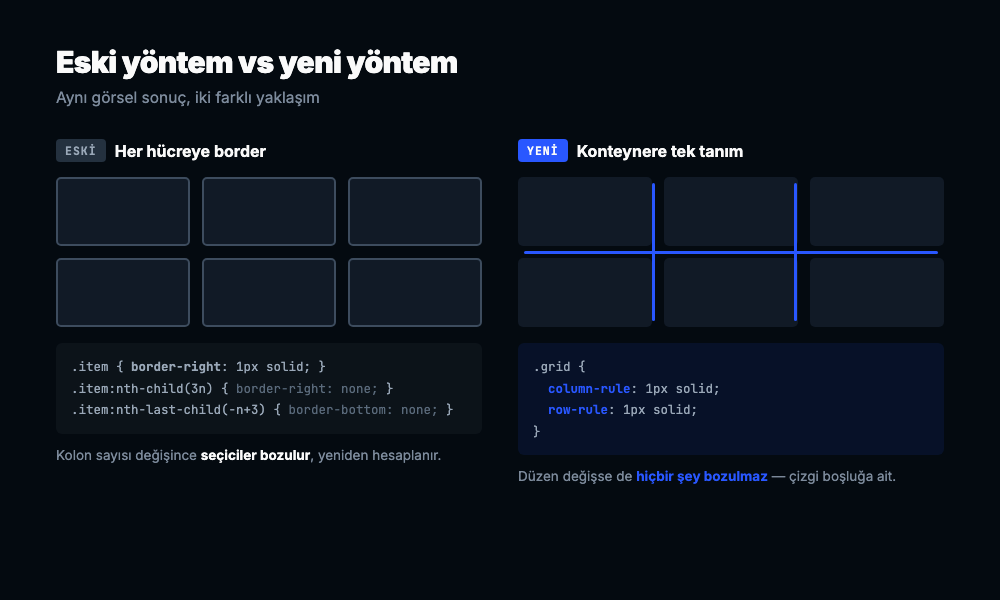 Solda her hücreye ayrı border ile eski yöntem, sağda tek ayraç çizgisiyle yeni yöntem karşılaştırması