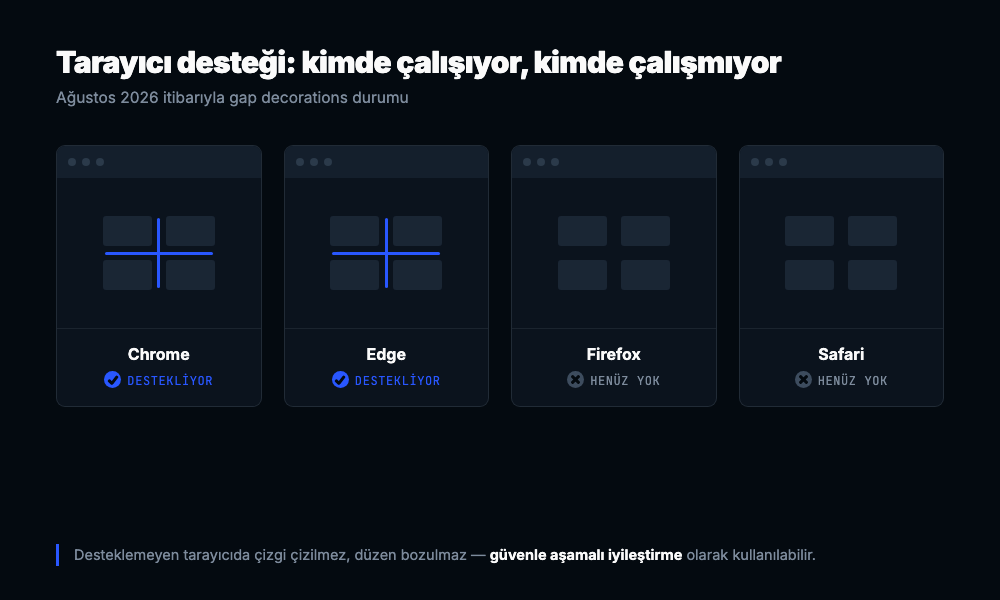 Dört tarayıcı penceresi karşılaştırması: Chrome ve Edge mavi onay işareti ile destekliyor, Firefox ve Safari gri çarpı işareti ile henüz desteklemiyor