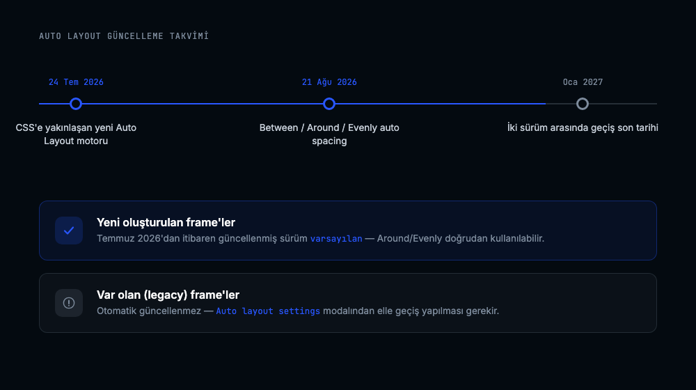 Figma Auto Layout güncelleme takvimi: 24 Temmuz 2026 CSS uyumlu yeni motor, 21 Ağustos 2026 Between Around Evenly auto spacing, Ocak 2027 sürüm geçiş son tarihi; yeni frameler varsayılan güncel sürümde, var olan frameler legacy sürümde kalıyor
