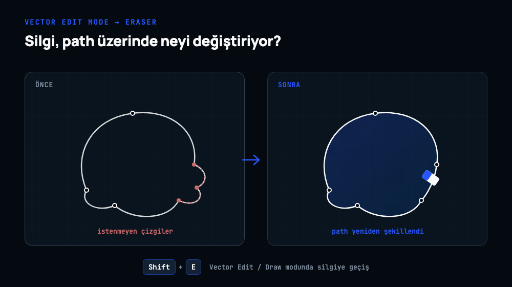Bir vektör path üzerindeki istenmeyen fazladan çizgilerin eraser aracıyla silinip path'in yeniden şekillendiğini gösteren önce/sonra diyagramı