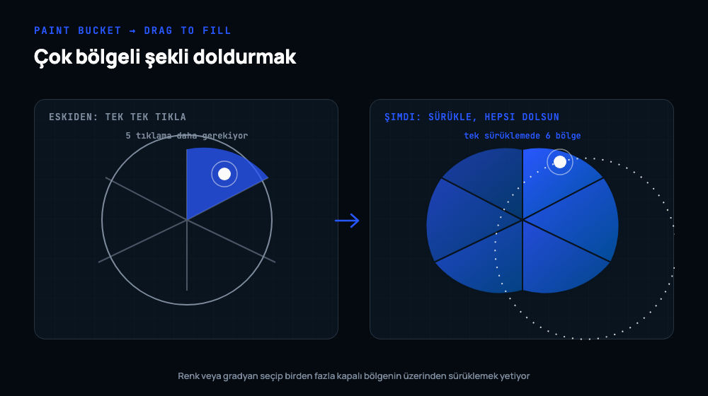Altı bölgeye ayrılmış bir şeklin eskiden tek tek tıklanarak, şimdi ise tek bir sürüklemeyle tüm bölgelerin doldurulduğunu karşılaştıran diyagram