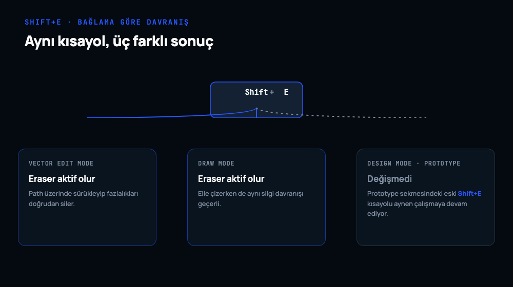 Shift+E kısayolunun Vector Edit Mode ve Draw Mode'da eraser aracını açtığını, Design Mode Prototype sekmesinde ise eski davranışını koruduğunu gösteren üç kutulu diyagram
