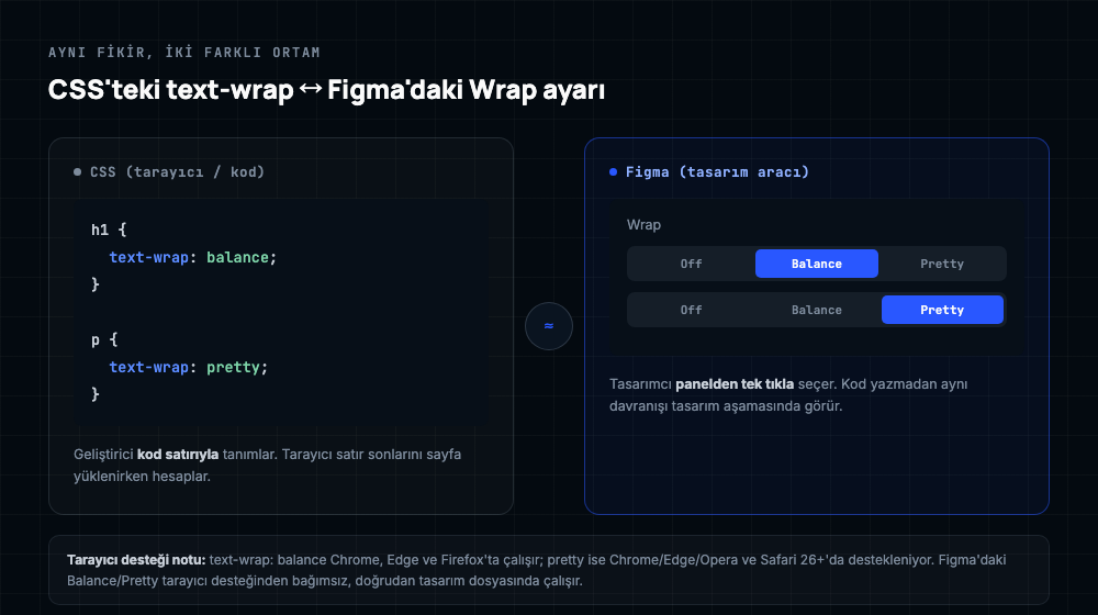 CSS text-wrap balance ve pretty kod ornegi ile Figma panelindeki Wrap secenekleri arasindaki kavramsal paralellik semasi
