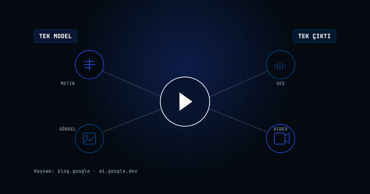 Gemini Omni 1.1 Flash modelinin metin, gorsel, ses ve video girdilerini tek bir video ciktisina donusturdugunu gosteren kavramsal sema