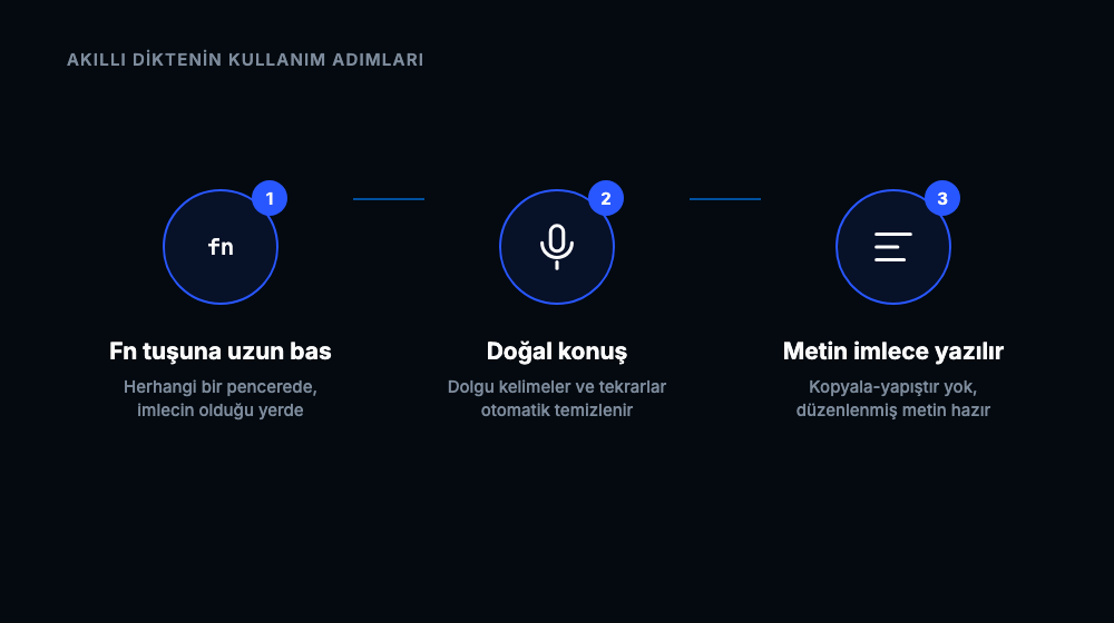 Fn tuşuna uzun basma, konuşma ve metnin imlece yazılmasını gösteren üç adımlı akış şeması