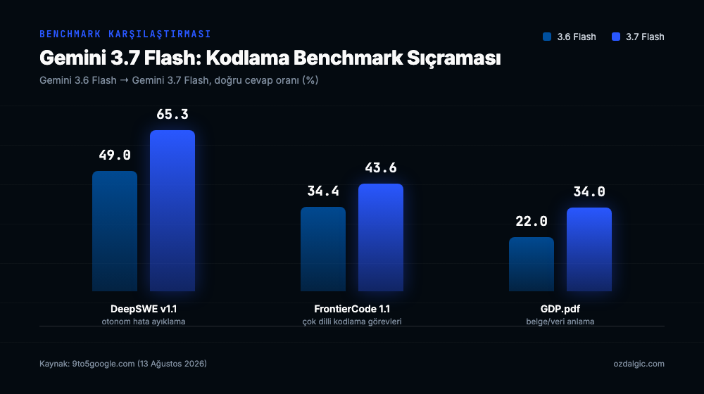 Gemini 3.6 Flash ile Gemini 3.7 Flash arasında DeepSWE, FrontierCode ve GDP.pdf benchmark karşılaştırma bar grafiği
