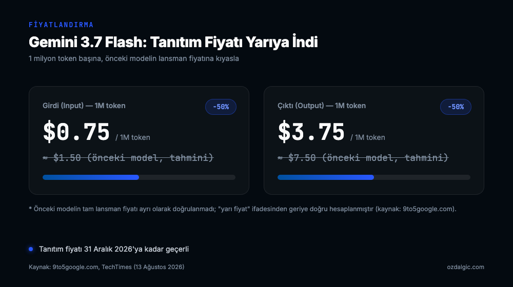 Gemini 3.7 Flash girdi ve çıktı token fiyatlandırması, önceki modele göre yüzde 50 indirim gösteren kartlar