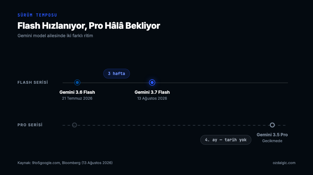 Gemini 3.6 Flash ve 3.7 Flash arasındaki 3 haftalık aralığı ve Gemini 3.5 Pro gecikmesini gösteren zaman çizelgesi