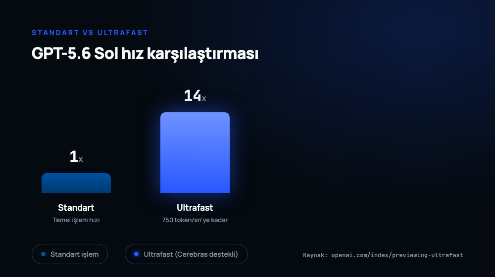 GPT-5.6 Sol standart işlemede 1x, Ultrafast modunda 14 kata kadar, saniyede 750 token bar grafiği