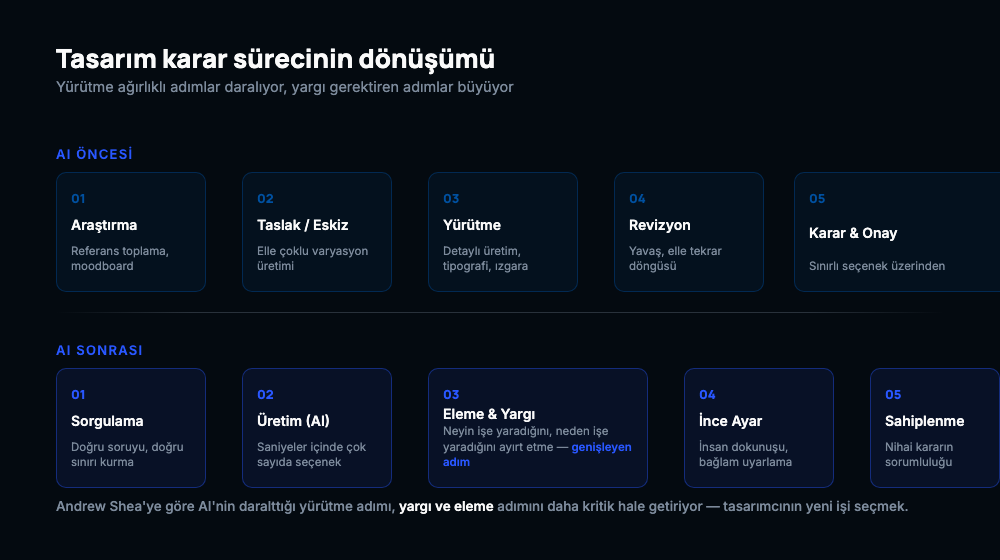 AI öncesi ve sonrası tasarım karar sürecinin beş aşamalı karşılaştırma şeması