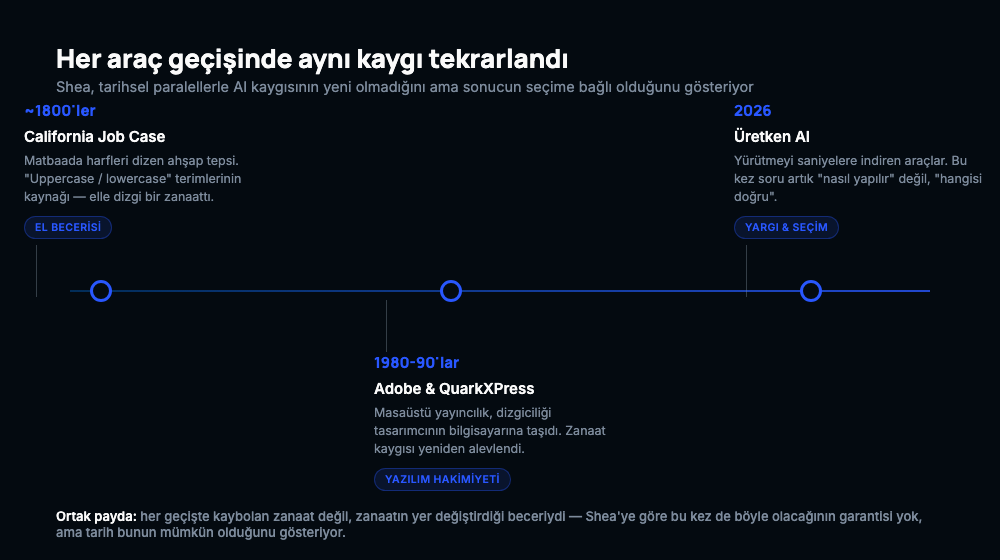 California Job Case'ten masaüstü yayıncılığa, oradan üretken AI'ye tarihsel paralellik zaman çizelgesi