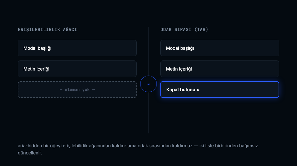 Erişilebilirlik ağacından kaldırılan bir elemanın odak sırasında hâlâ var olduğunu gösteren karşılaştırma diyagramı