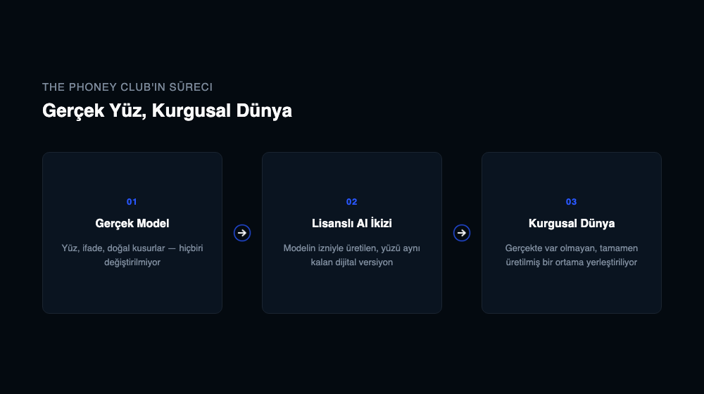 Gerçek model, lisanslı AI ikizi ve kurgusal dünya adımlarını gösteren üç kutulu akış şeması