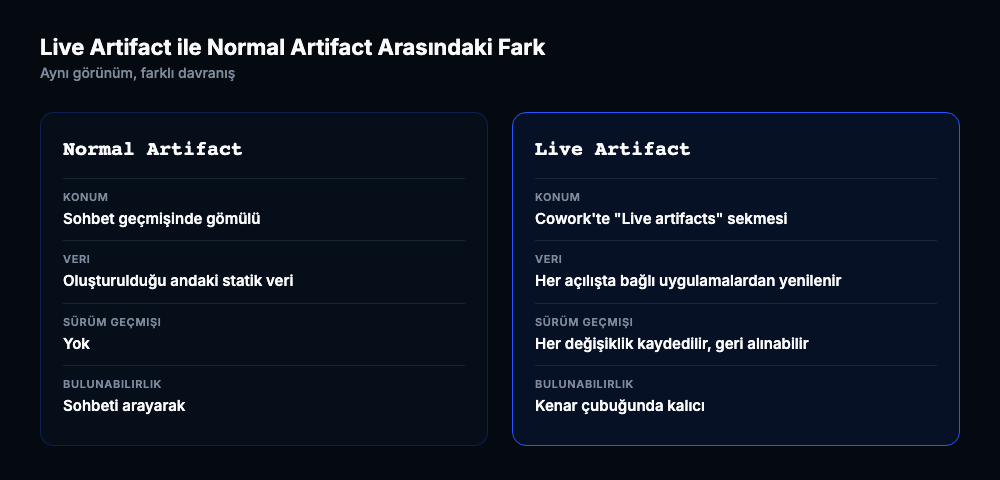 Normal artifact statik ve sohbette gomulu, live artifact canli veriyle yenilenen ve surum gecmisi olan kalici sayfa