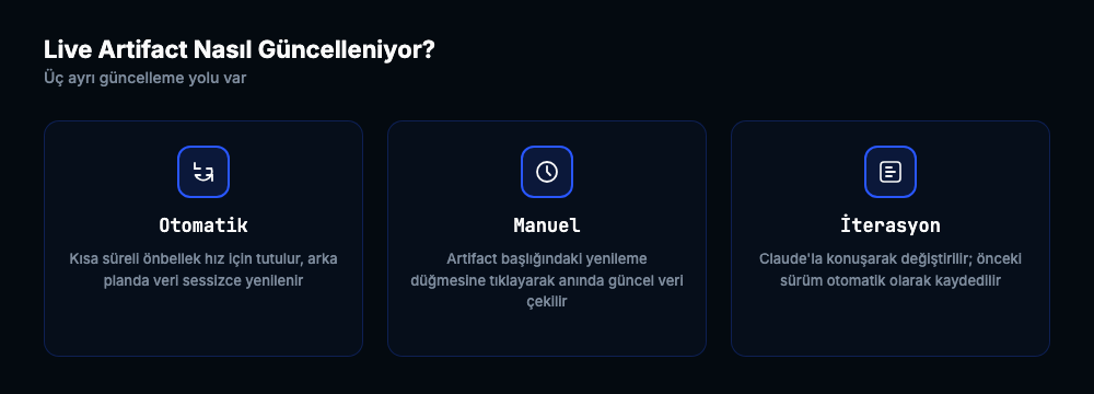 Otomatik onbellek yenileme, manuel yenileme dugmesi ve konusarak iterasyon olmak uzere uc guncelleme yolu