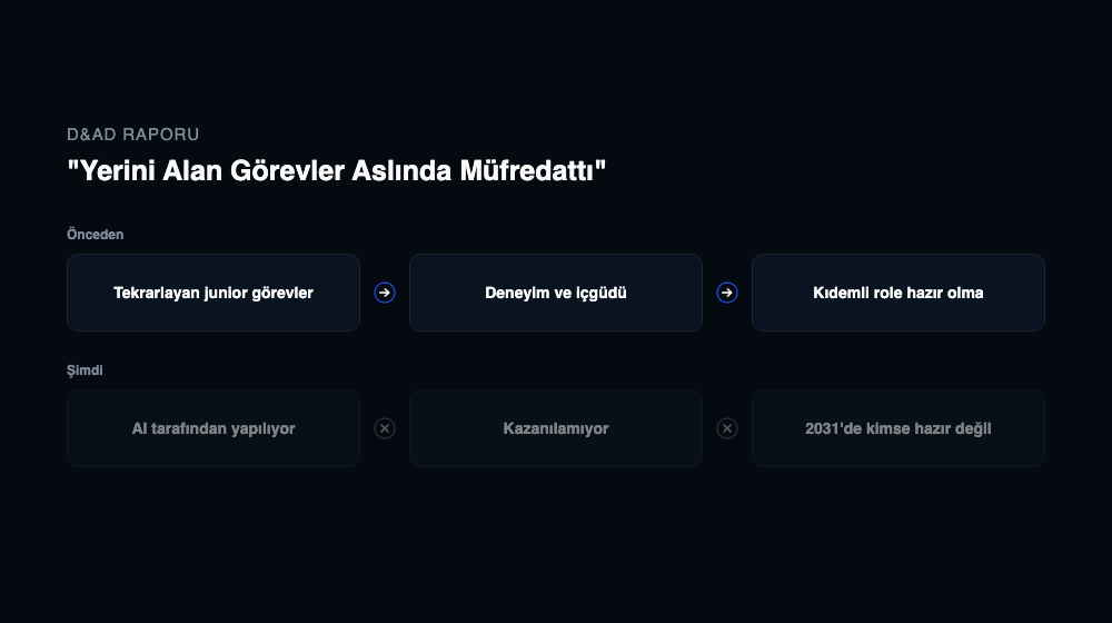 Önceden tekrarlayan junior görevlerin deneyime dönüştüğünü, şimdi bu zincirin AI tarafından kesildiğini gösteren iki satırlı akış şeması
