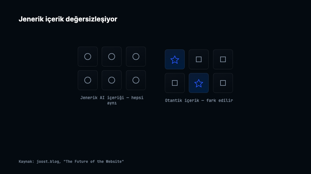 Jenerik tekrar eden AI içeriği ile özgün otantik içeriğin karşılaştırması
