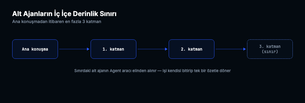 Ana konusmadan itibaren 3 katman sonra alt ajanlarin Agent araci elinden aliniyor