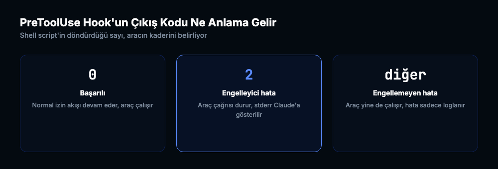 0 basarili, 2 engelleyici hata, diger kodlar engellemeyen hata anlamina geliyor