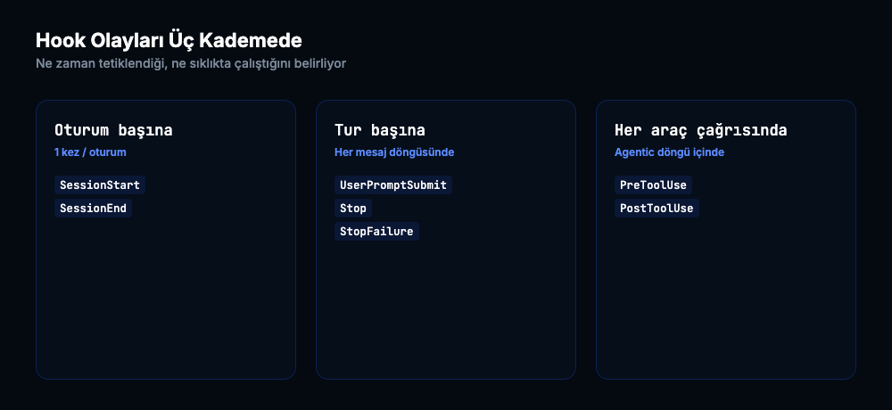 Oturum basina, tur basina ve her arac cagrisinda calisan hook olaylari