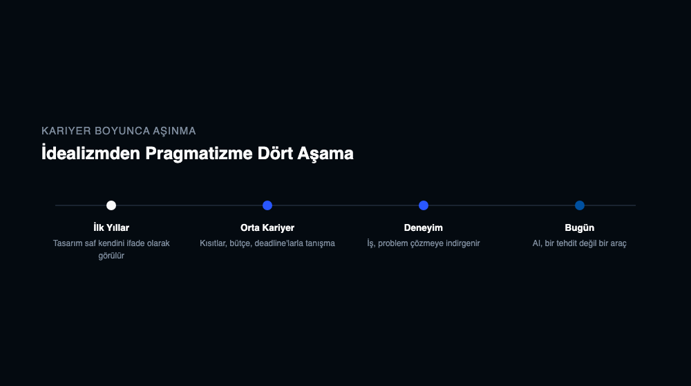 İlk yıllar, orta kariyer, deneyim ve bugün aşamalarını gösteren dört noktalı zaman çizelgesi