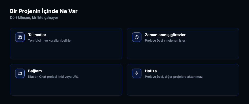 Talimatlar, zamanlanmis gorevler, baglam ve hafiza bilesenleri