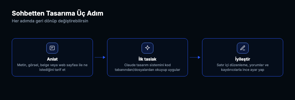 Anlat, ilk taslak, iyilestir olmak uzere uc adimlik tasarim sureci