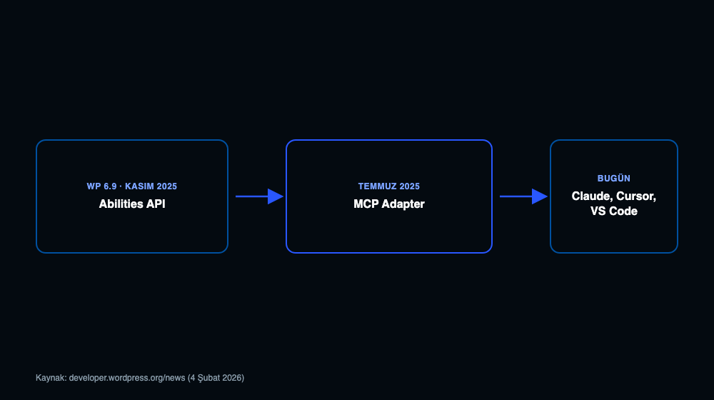 WordPress 6.9 ile gelen Abilities API, Temmuz 2025'te duyurulan MCP Adapter ve bugün bunlara bağlanan Claude, Cursor, VS Code istemcilerini gösteren akış diyagramı