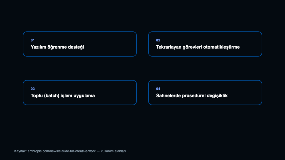 Yazılım öğrenme desteği, tekrarlayan görev otomasyonu, toplu işlem uygulama ve prosedürel sahne değişikliği kullanım alanlarını gösteren 4 kart