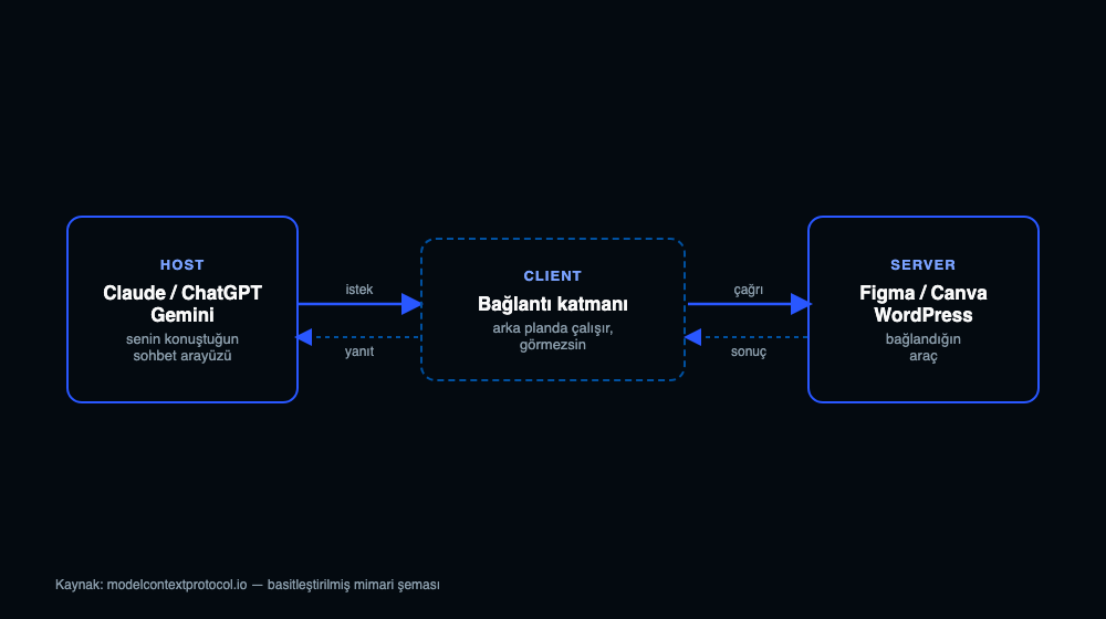 MCP mimarisi diyagramı: Host (Claude/ChatGPT/Gemini), Client bağlantı katmanı ve Server (Figma/Canva/WordPress) arasındaki istek-yanıt akışı