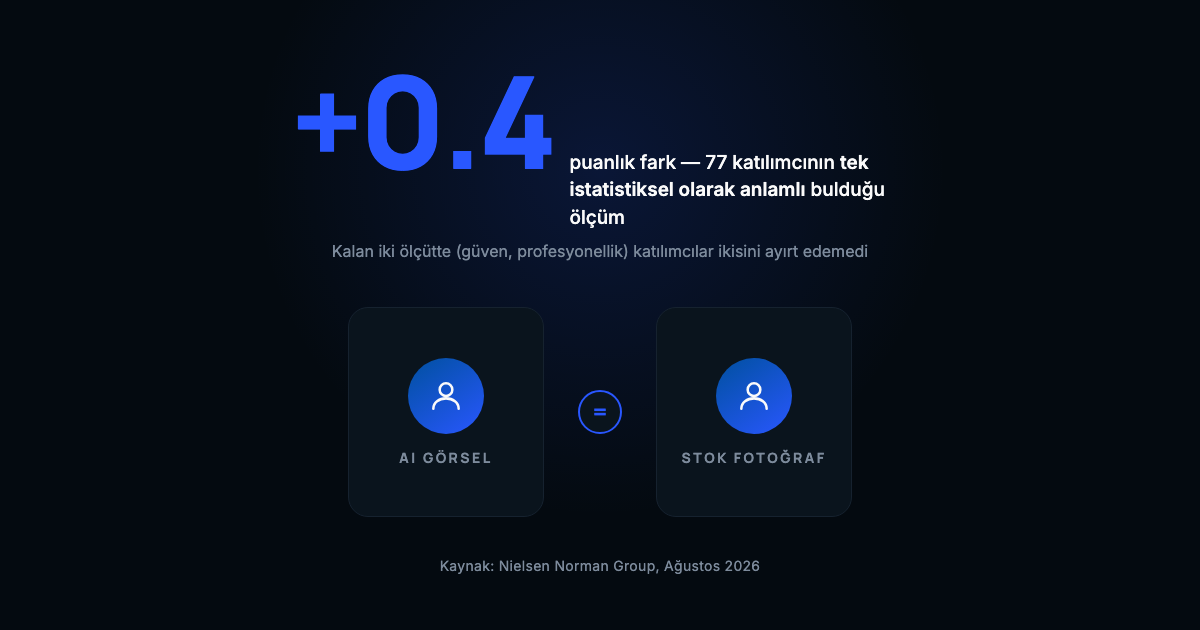 Yan yana iki soyut fotoğraf kartı, biri AI Görsel diğeri Stok Fotoğraf etiketli, aralarında esittir işareti; üstte +0.4 puanlık özgünlük farkı verisi