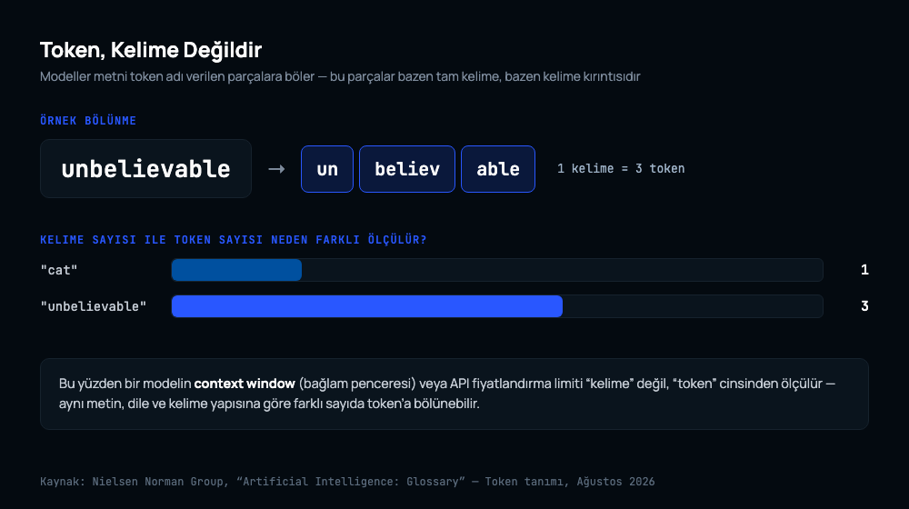 unbelievable kelimesinin un, believ, able olarak üç token'a bölündüğünü ve cat kelimesinin tek token olduğunu gösteren karşılaştırma görseli