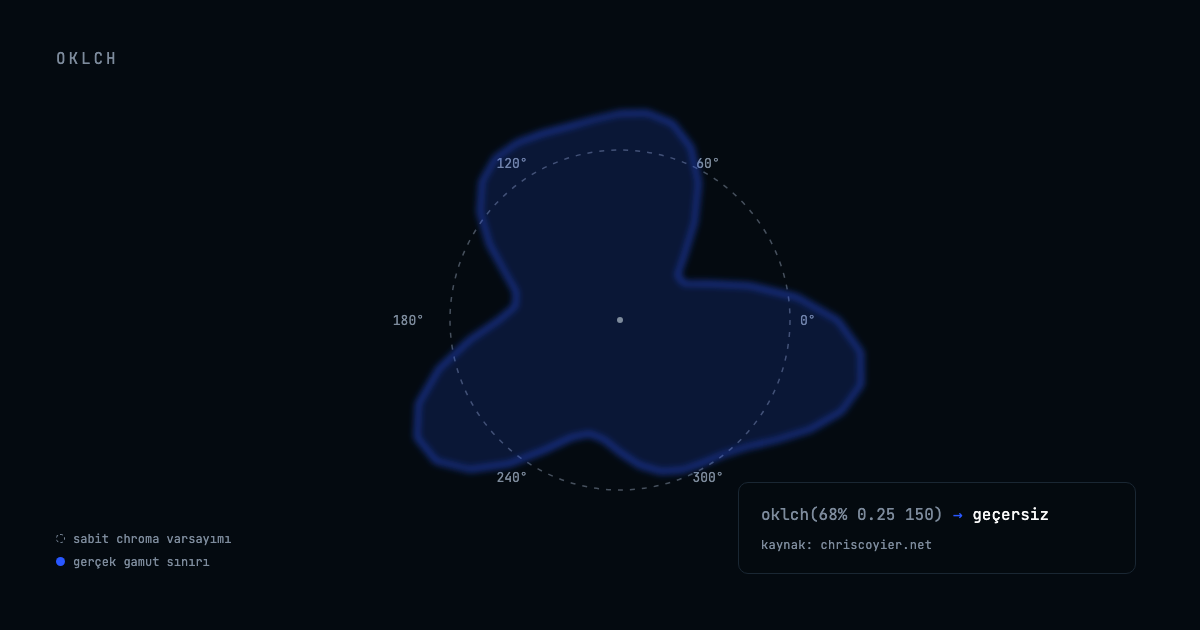 OKLCH renk uzayında gerçek gamut sınırının hue değerine göre nasıl değiştiğini gösteren diyagram, sabit chroma dairesiyle karşılaştırma