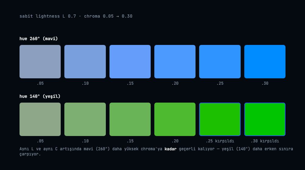 Aynı lightness 0.7 değerinde mavi 260 derece ve yeşil 140 derece hue için artan chroma karşılaştırması, yeşil daha erken kırpılıyor mavi daha geç