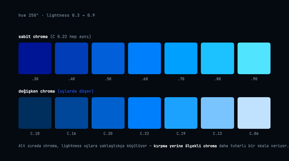 Sabit chroma ile oluşturulmuş skala ve uçlarda chroma değeri düşürülerek oluşturulmuş skala karşılaştırması, hue 250 derece mavi mor tonlar