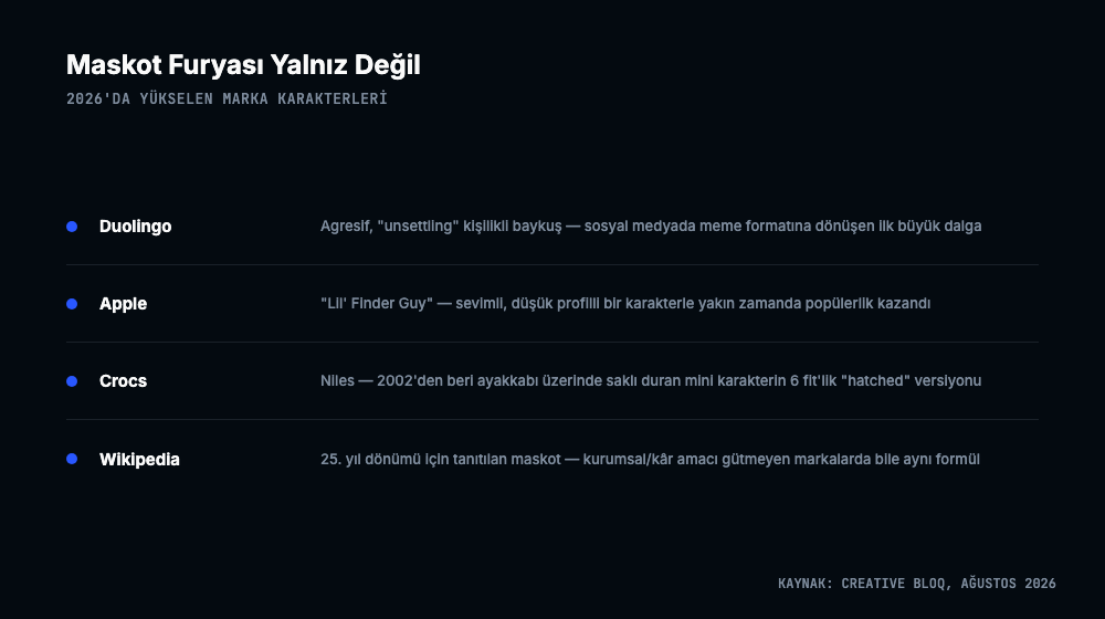 Duolingo, Apple, Crocs ve Wikipedia marka maskotlarını listeleyen tablo