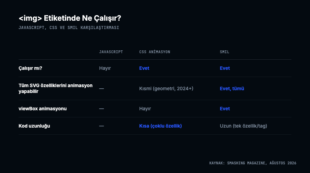 JavaScript, CSS animasyon ve SMIL yeteneklerini img etiketi bağlamında karşılaştıran tablo