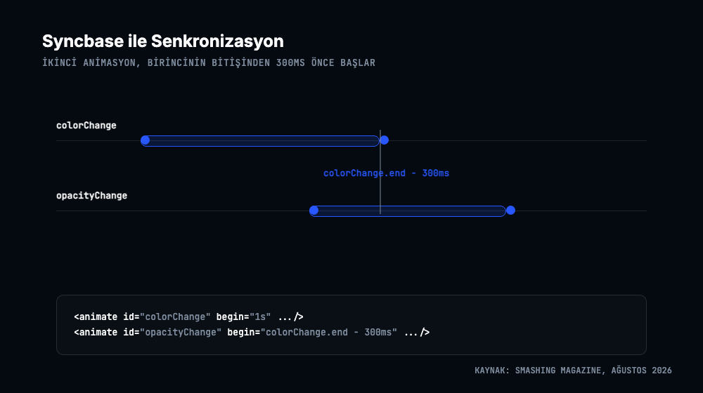 colorChange ve opacityChange animasyonlarının syncbase ile 300 milisaniye ofsetle senkronize edildiğini gösteren zaman çizelgesi ve kod örneği