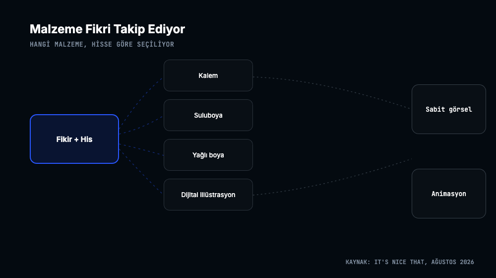 Fikir ve his düğümünden kalem, suluboya, yağlı boya, dijital illüstrasyon seçeneklerine ve sabit görsel veya animasyon sonucuna uzanan akış diyagramı