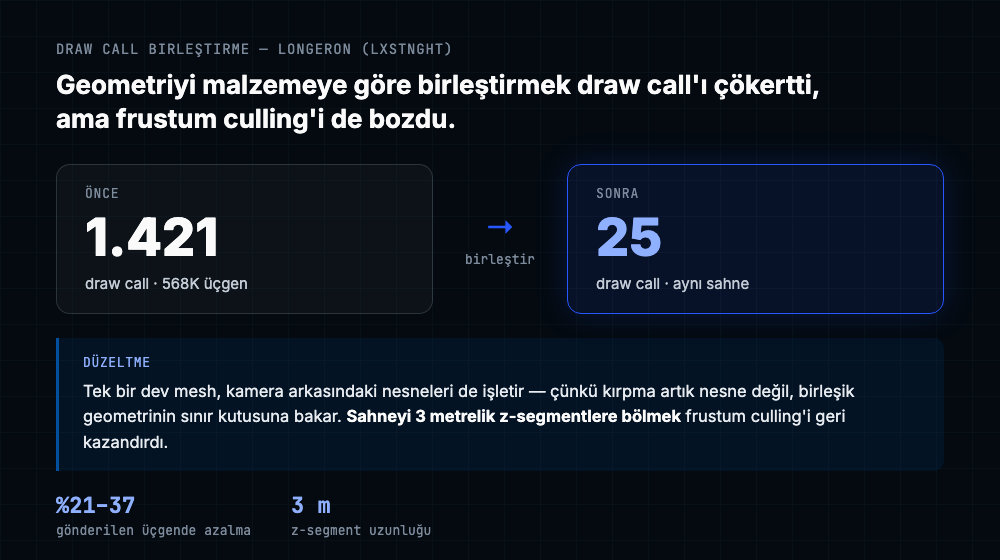 longeron sahnesinde 1.421 draw call ve 568K üçgenin geometri birleştirmeyle 25 draw call'a indirilmesi ve 3 metrelik z-segment bölmeyle frustum culling'in geri kazanılması diyagramı