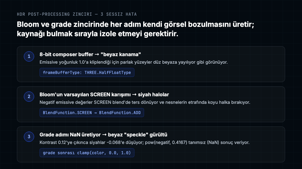 8-bit composer buffer'ın beyaz kanama yaratması, bloom'un SCREEN karışımının siyah halo oluşturması ve grade adımının NaN üretmesi ile bunların HalfFloatType, BlendFunction.ADD ve clamp ile düzeltilmesini gösteren diyagram